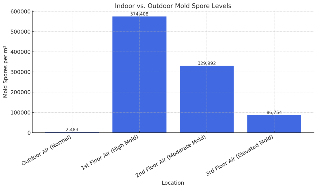 bar graph that shows indoor vs outdoor mold spore levels, showing dangerously high levels indoors